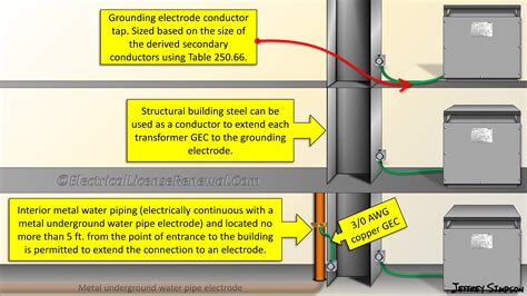 metal boxes shall be in accordance with article 250|metal box installation requirements.